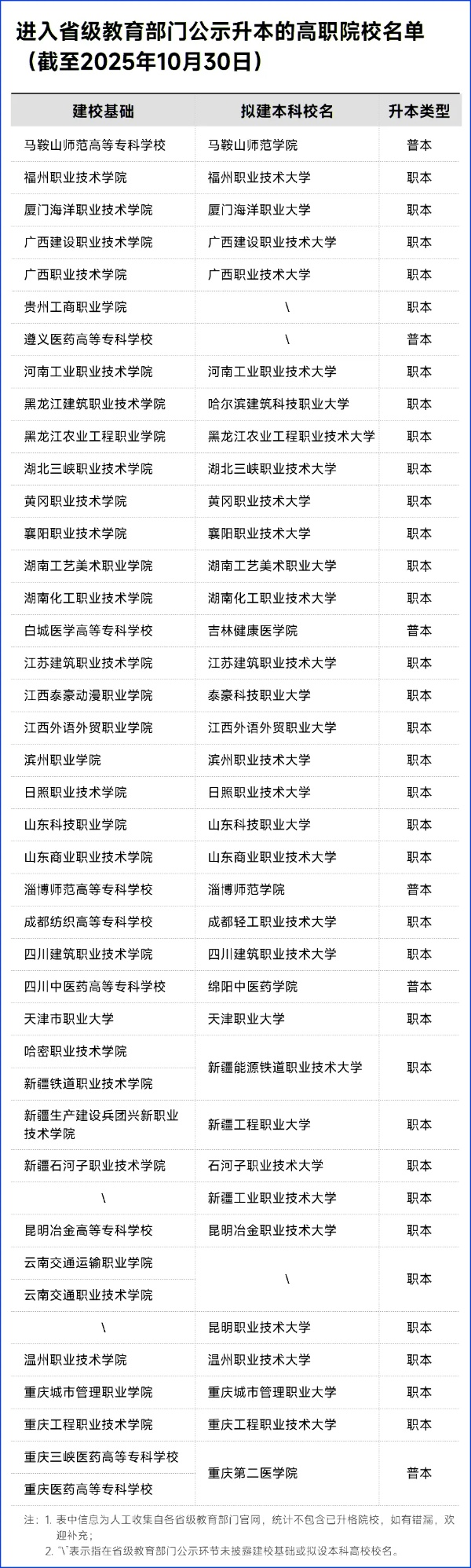 1762219961540204.jpg 公示!超40所高职,拟升本!_副本.jpg