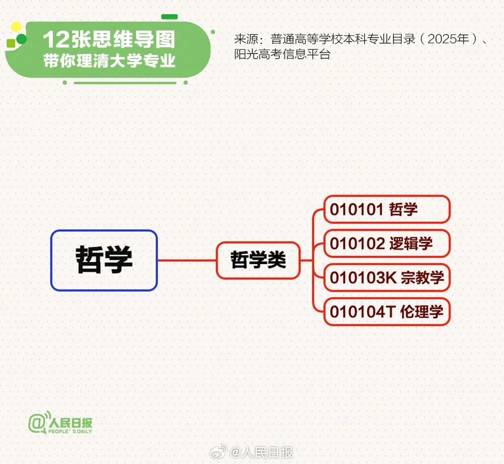 12张思维导图，帮你理清最新大学本科专业.jpg
