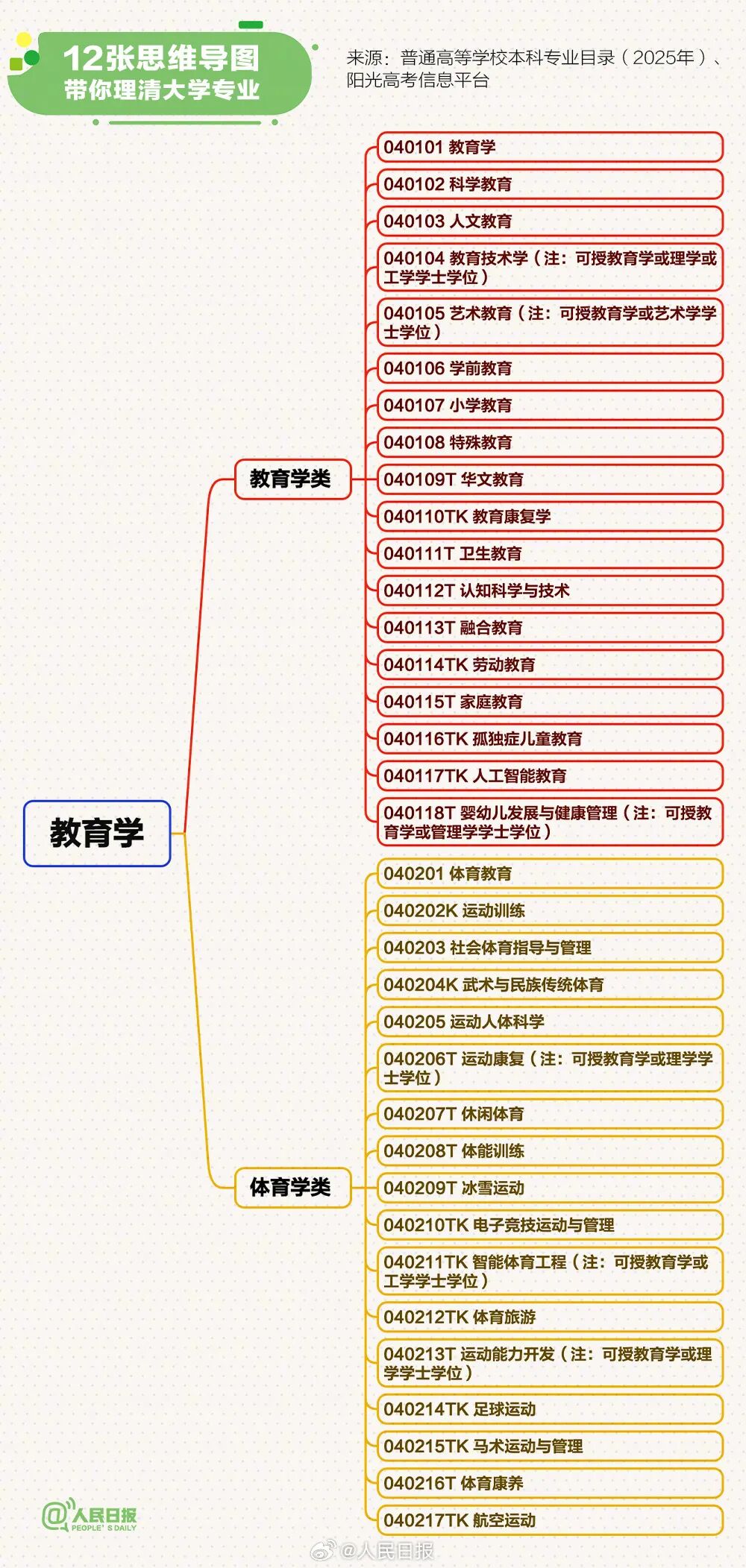 12张思维导图，帮你理清最新大学本科专业4.jpg