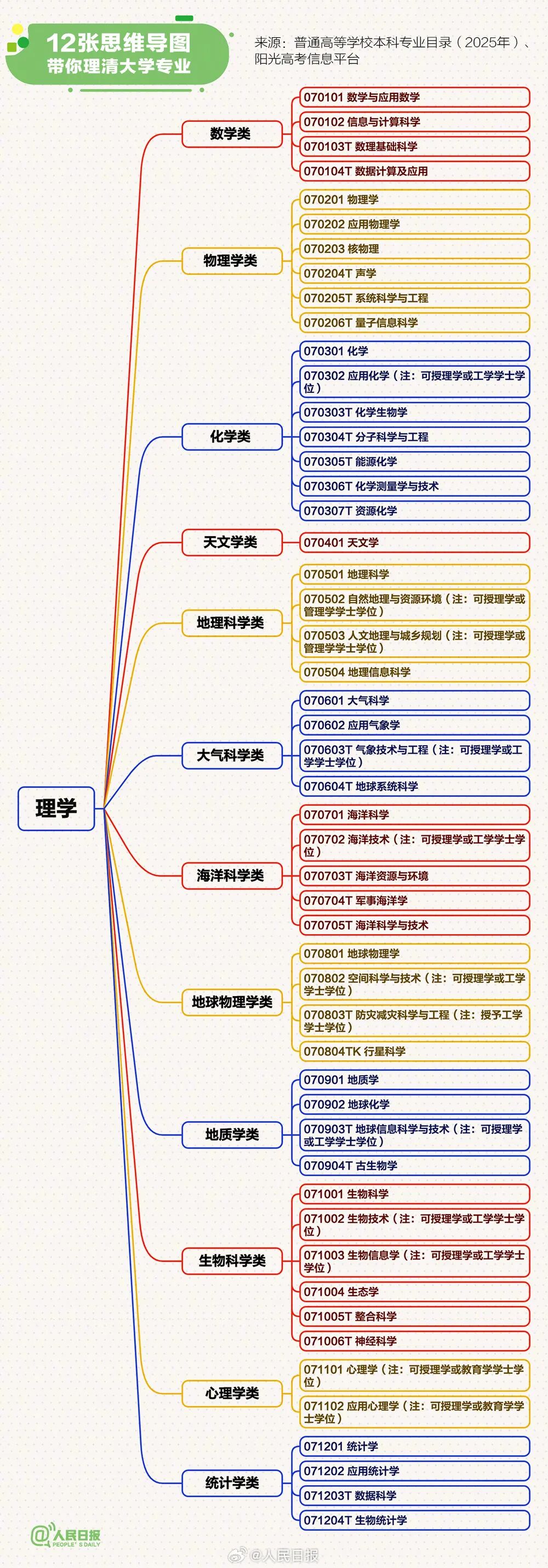 12张思维导图，帮你理清最新大学本科专业7.jpg