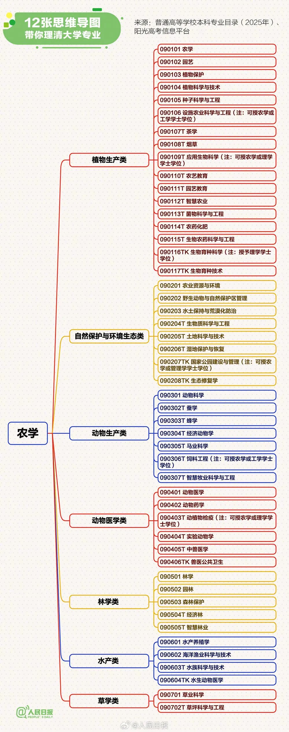 12张思维导图，帮你理清最新大学本科专业9.jpg
