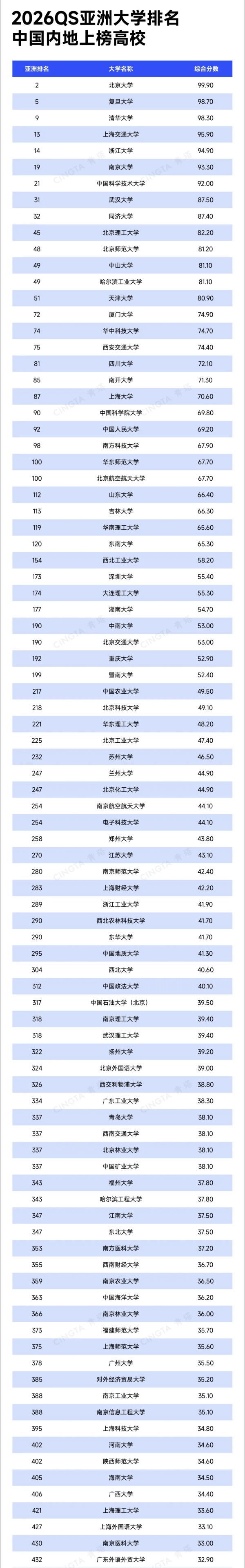 1762304873511110.jpg 2026QS亚洲大学排名出炉!390余所中国高校上榜!_副本.jpg