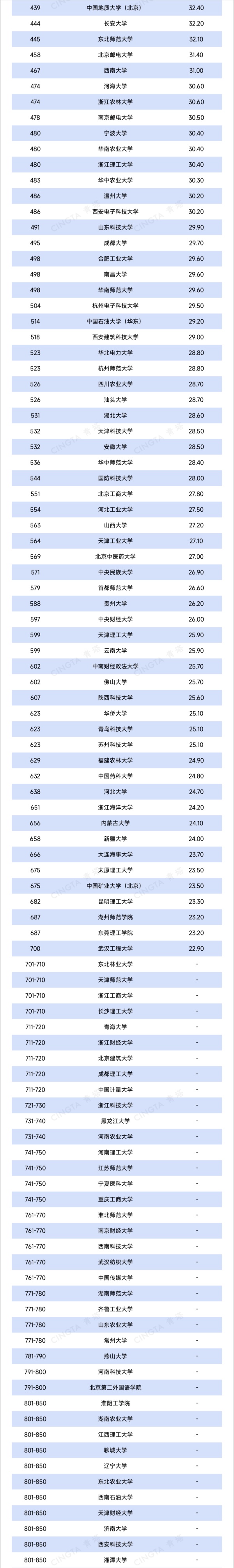 1762304908125565.jpg 2026QS亚洲大学排名出炉!390余所中国高校上榜!2_副本.jpg