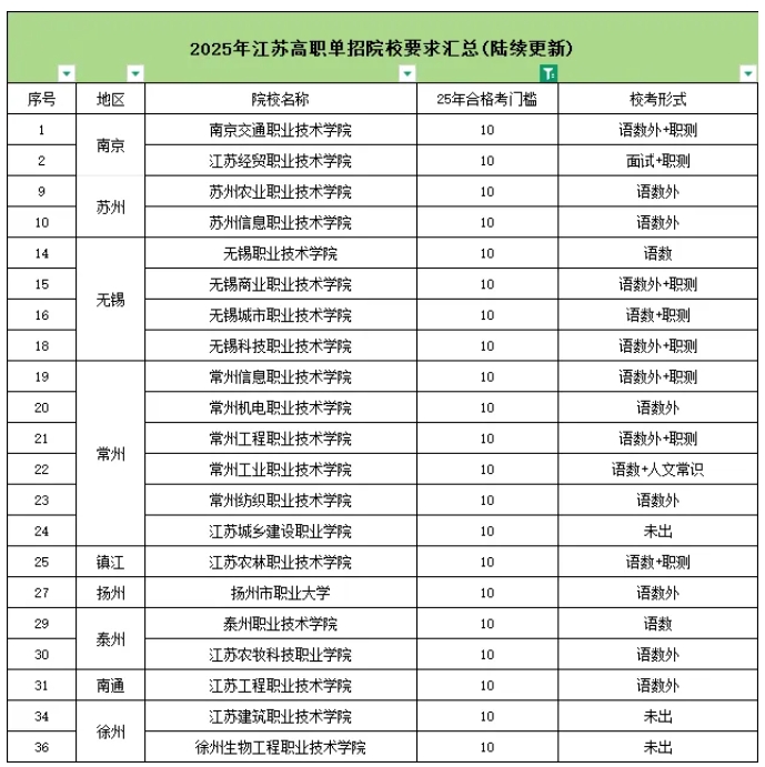 合格考10合格，高职提前招生能报考哪些学校？.png