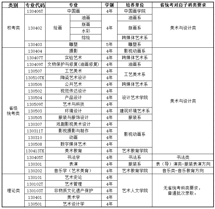 西安美术学院2026年本科招生专业省统考科类对应要求.png