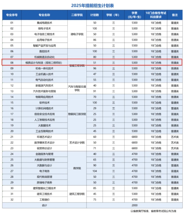 1762741868107661.png 必看!高职单招中“包就业” 的那些院校专业汇总!9.png