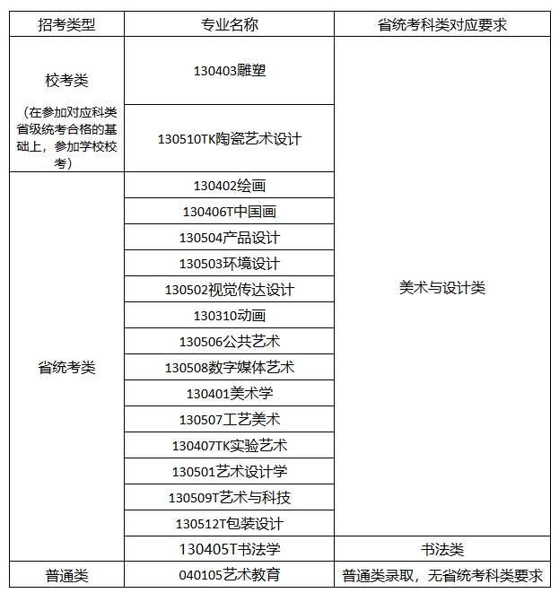 景德镇陶瓷大学2026年艺术类本科招生专业省统考科类对应要求.png