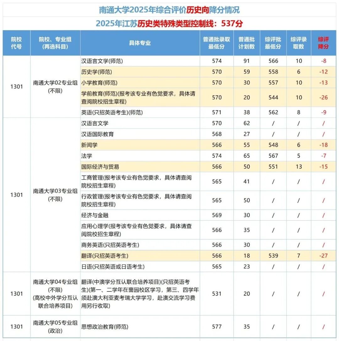 最高降27分！南通大学2025年综评录取分数解析！.jpg