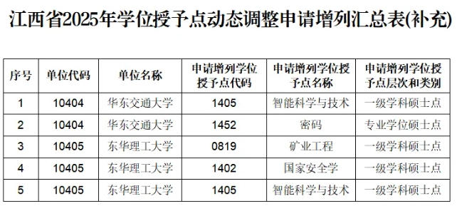 1762845364271662.png 江西省教育厅公示,拟撤销11个硕士点!21.png