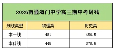 本科线跌破378分！南通海门中学高三期中考试划线出炉.png