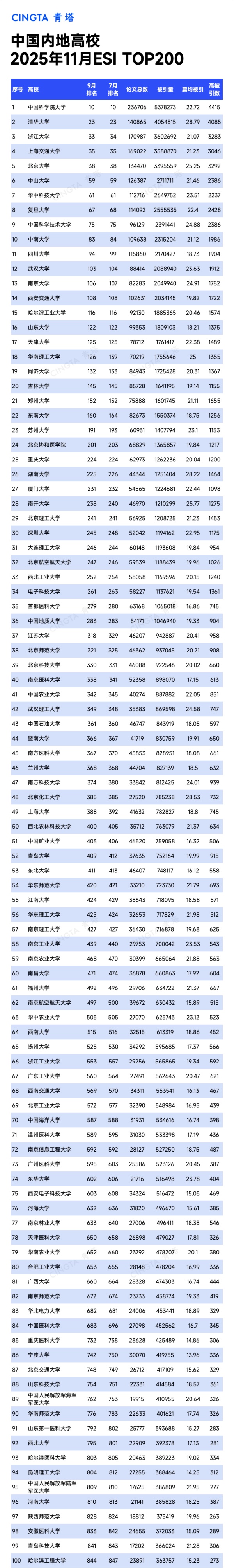 1763016735436125.jpg Top200!最新ESI排名数据发布!_副本.jpg