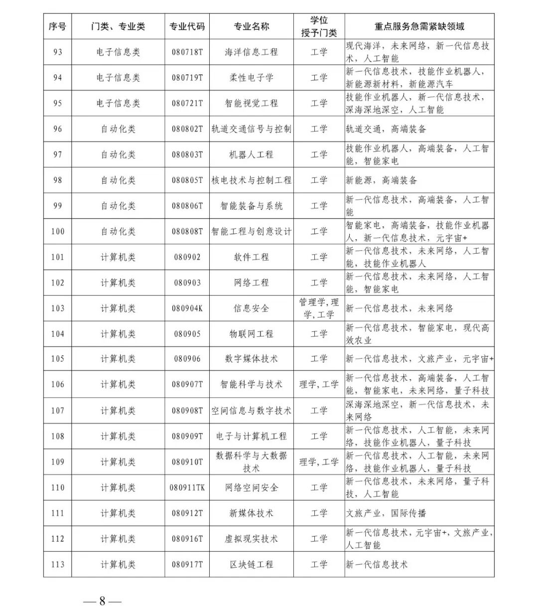 定期发布！山东省印发本科专业鼓励发展清单！6.jpg