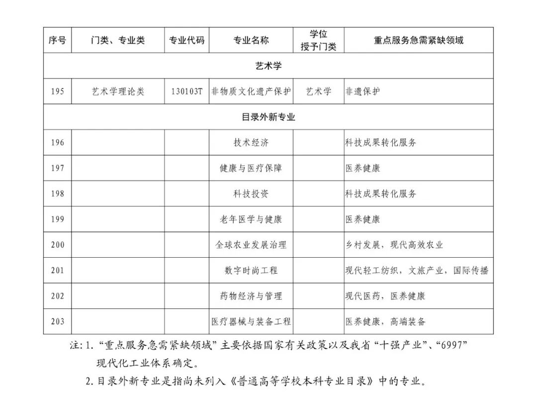 定期发布！山东省印发本科专业鼓励发展清单！15.jpg