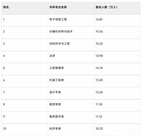 1763088520736675.png 2026年考研十大热门专业曝光,工科专业占据半壁江山!.png