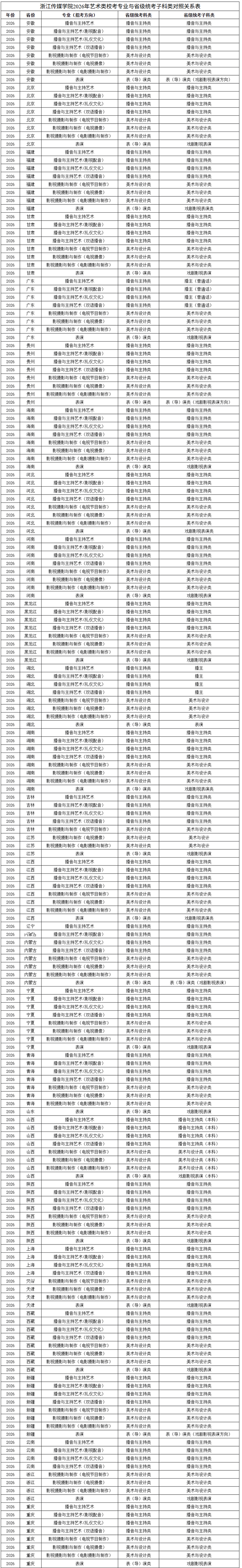 1763089431635931.png 浙江传媒学院2026年艺术类校考专业与省级统考子科类对照关系表.png