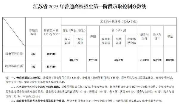 江苏高职提前招生上公办专科更容易！普高考热门院校已“高攀不起”！.png