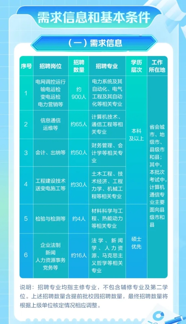 约1065人！江苏电力2026招聘公告发布！哪些专业需求高？2.png