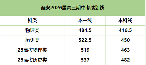 淮安2026届高三期中划线.png