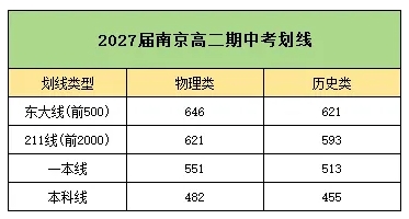 2025南京高二期中考划线、均分、最高分出炉.png