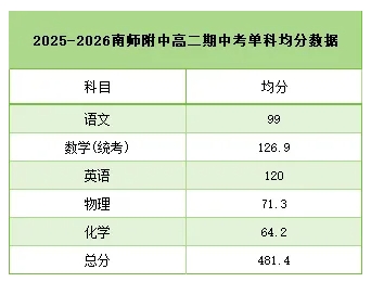 2025南京高二期中考划线、均分、最高分出炉3.png