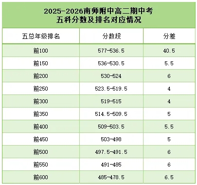 2025南京高二期中考划线、均分、最高分出炉4.png