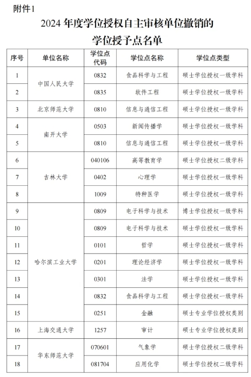 1763601006398450.png 国务院批准!227个学位点撤销!3.png