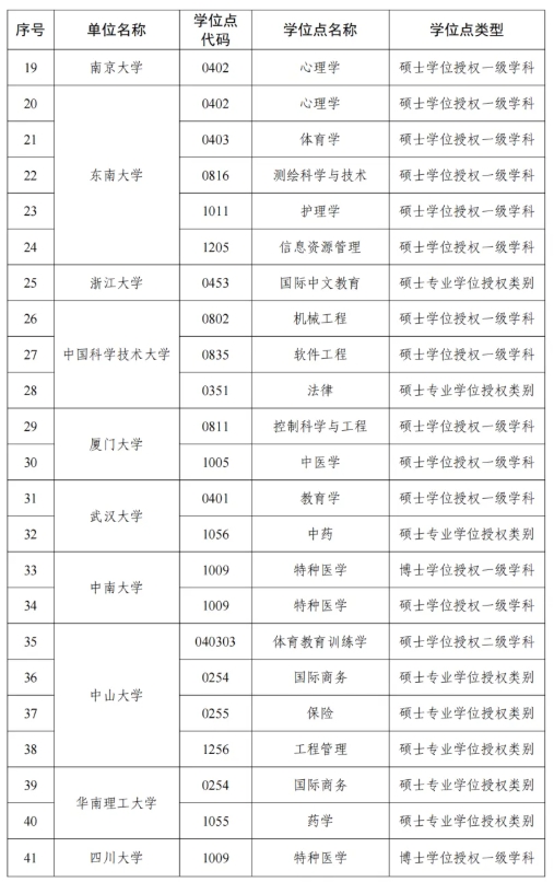 1763601011666338.png 国务院批准!227个学位点撤销!4.png