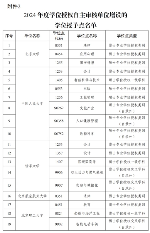 1763601126476426.png 国务院批准!227个学位点撤销!6.png