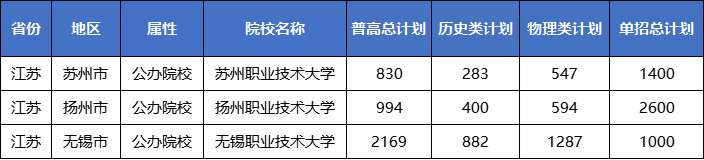 2026江苏高职提前招生十大热门院校+专业盘点！12.png
