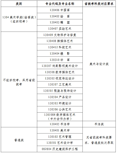 天津美术学院2026年本科招生专业省统考科类对应要求.png