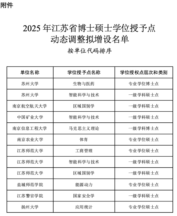 公示！江苏9所高校拟新增硕博点！2.png