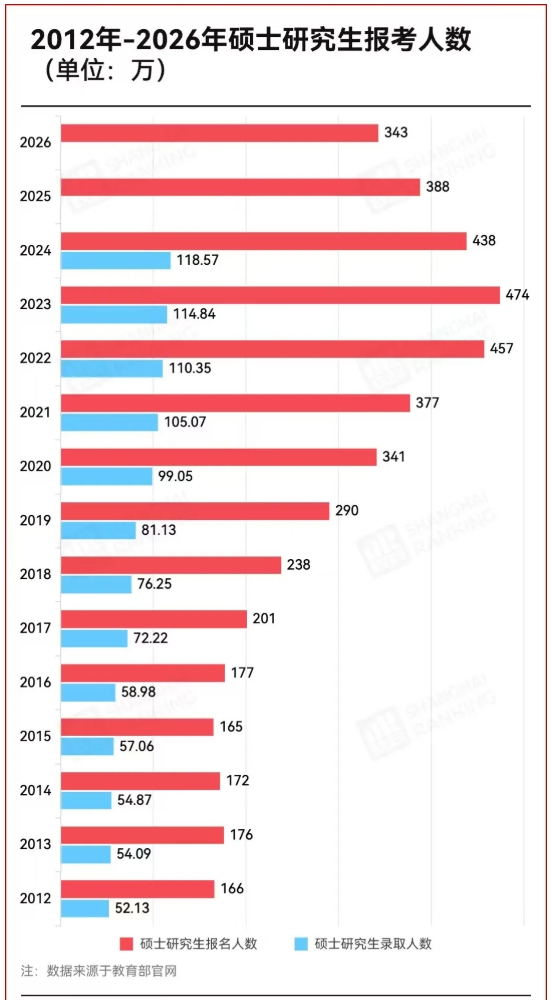 1763974754536204.png 再跌45万!2026考研人数,大跳水!.png