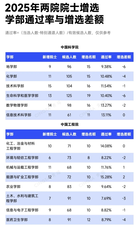 淘汰90%！这些学部，院士增选通过率最低！.png