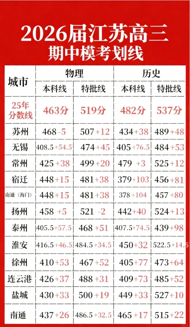 1764039678559599.png 江苏13市2026届高三期中考试划线汇总!.png