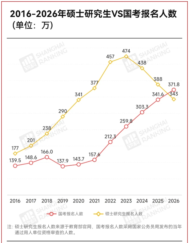 10年首次！考研人数，被国考反超！.png