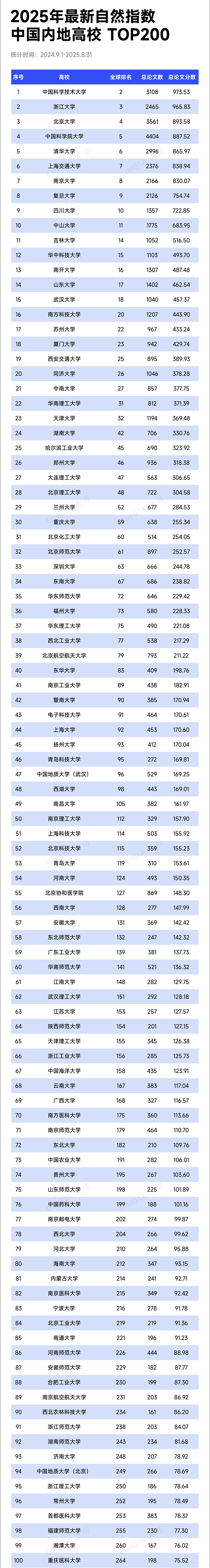 1764060545393041.png TOP200!最新自然指数,出炉.png