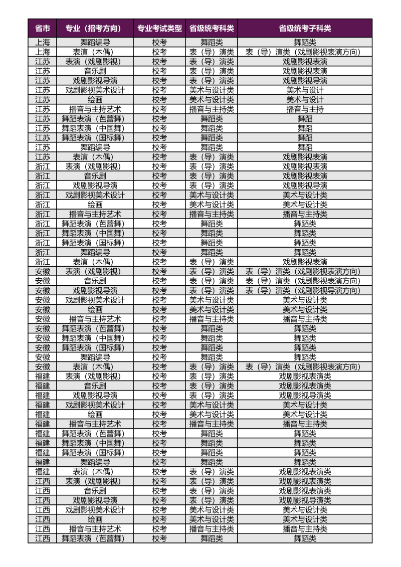 上海戏剧学院2026年本科校考专业（招考方向）与各省级统考子科类对应表_03_副本.png