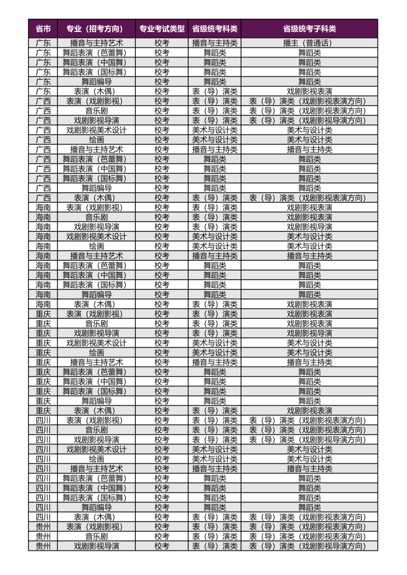 上海戏剧学院2026年本科校考专业（招考方向）与各省级统考子科类对应表_05_副本.png