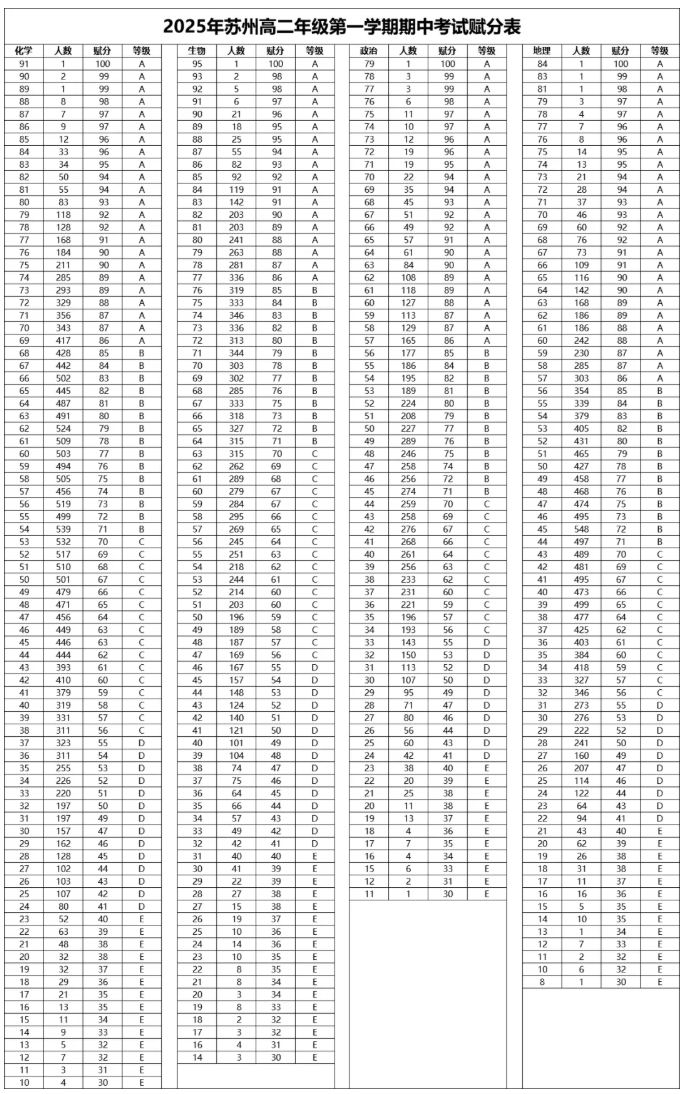 数学最高分150！苏州高中期中划线、一分一段、高分曝光！.png