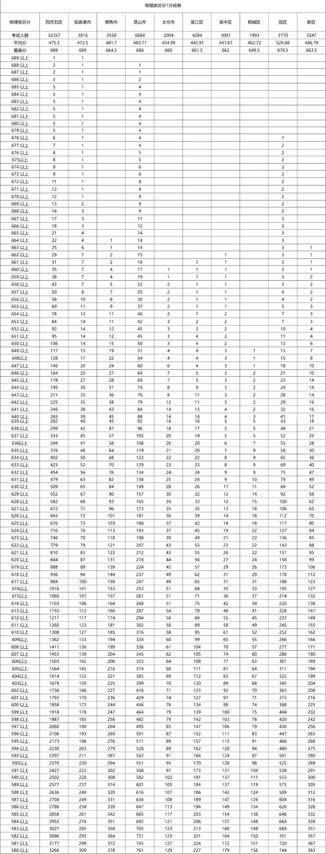 1764293908573738.jpg 数学最高分150!苏州高中期中划线、一分一段、高分曝光!22_副本.jpg