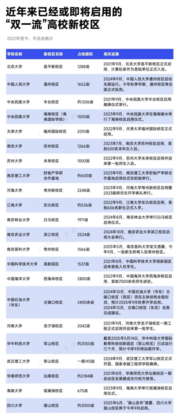 1764323539102241.jpg 扩建潮!“双一流”新校区,进入大规模建设阶段!_副本.jpg