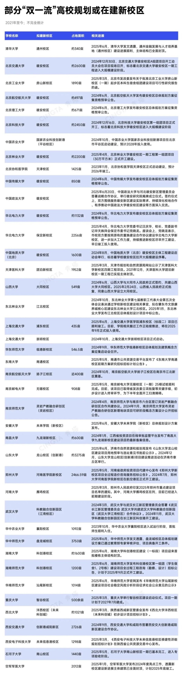 1764323553568501.jpg 扩建潮!“双一流”新校区,进入大规模建设阶段!2_副本.jpg