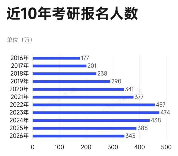 “双一流”高校考研报名人数，已整体下跌！.png