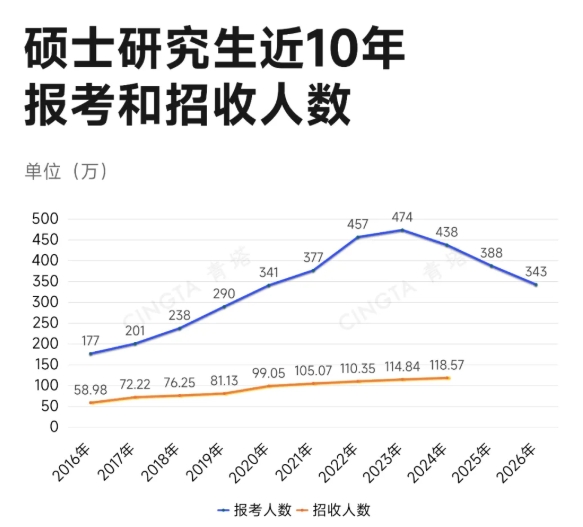 “双一流”高校考研报名人数，已整体下跌！3.png