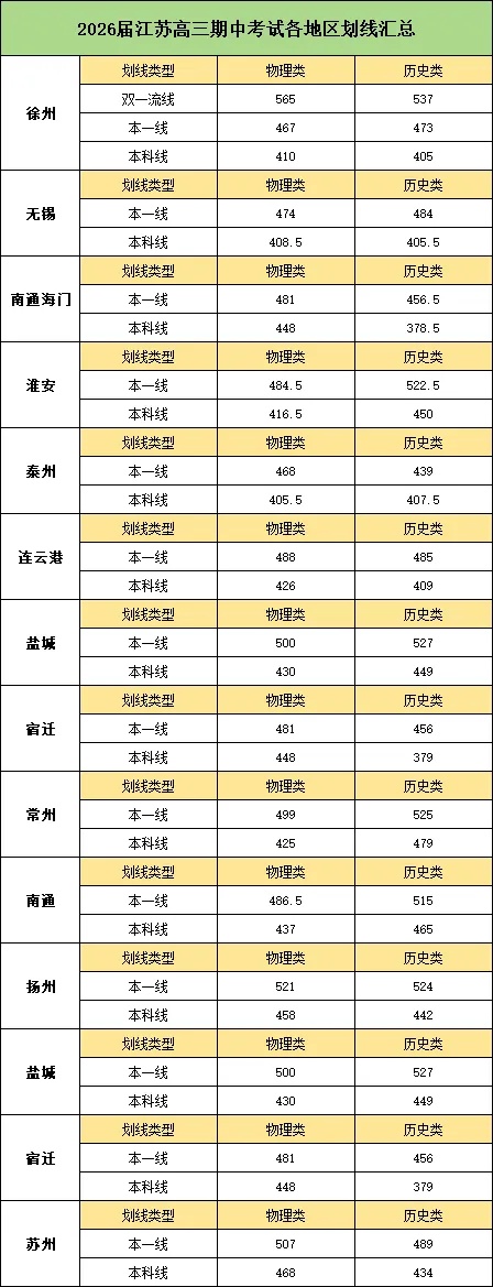 多少分能在省内上本科？2025年江苏各地区期中考划线汇总！_副本.jpg