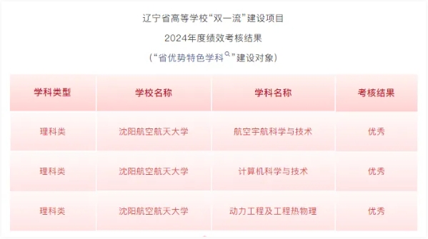 1764638332677602.png 辽宁省“双一流”建设学科:5所高校获评优秀.png