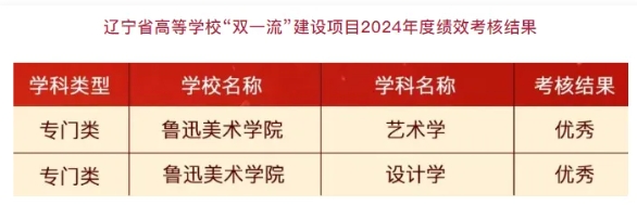 1764638346342136.png 辽宁省“双一流”建设学科:5所高校获评优秀3.png