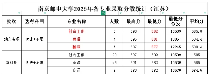 最低分物理类606！南京邮电大学2025年专业录取分数出炉！4.png
