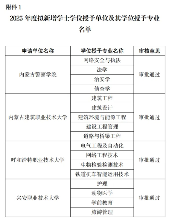 1764724733418155.png 内蒙古省教育厅:拟增列29个学士学位授权专业.png