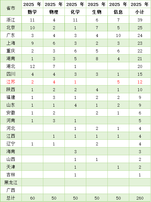 江苏12人保送清北！2025五大学科竞赛国集各省市人数公布.png
